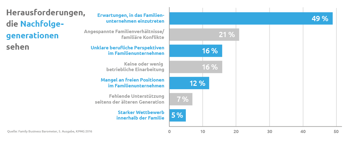 Familienunternehmen: Nachfolge Regeln ᐅ So Gehen Sie Vor